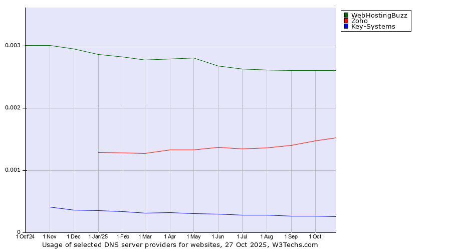 Historical trends in the usage of WebHostingBuzz vs. Zoho vs. Key-Systems