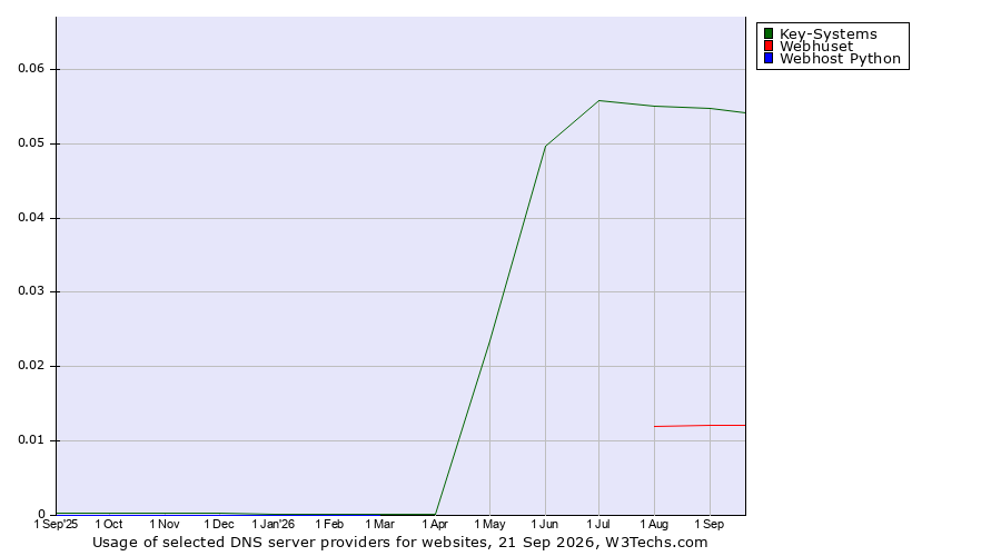 Historical trends in the usage of Key-Systems vs. Webhuset vs. Webhost Python
