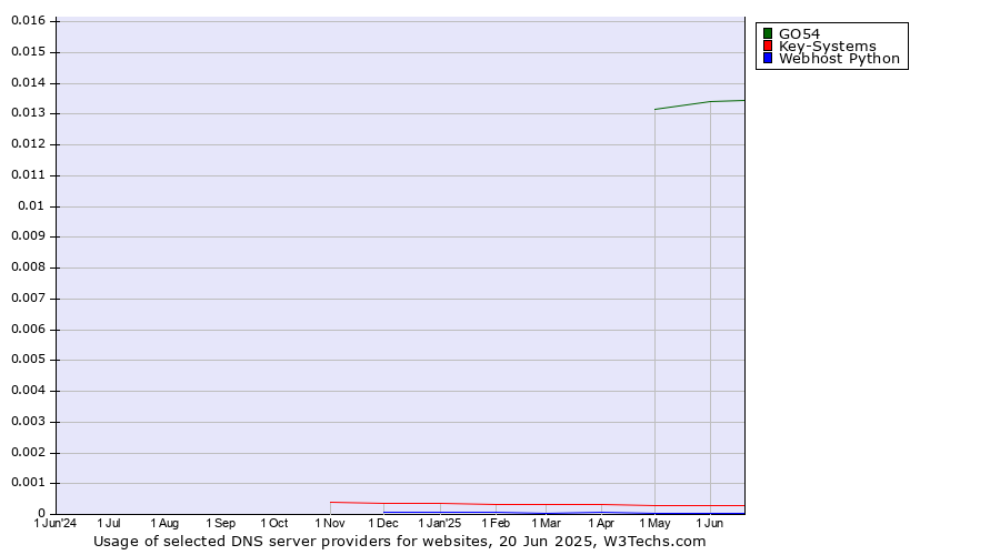 Historical trends in the usage of GO54 vs. Key-Systems vs. Webhost Python