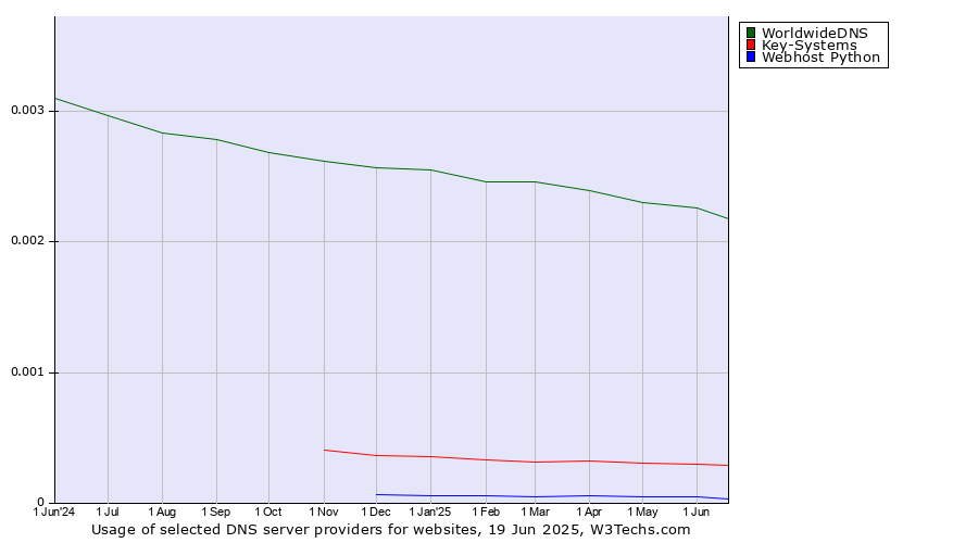 Historical trends in the usage of WorldwideDNS vs. Key-Systems vs. Webhost Python