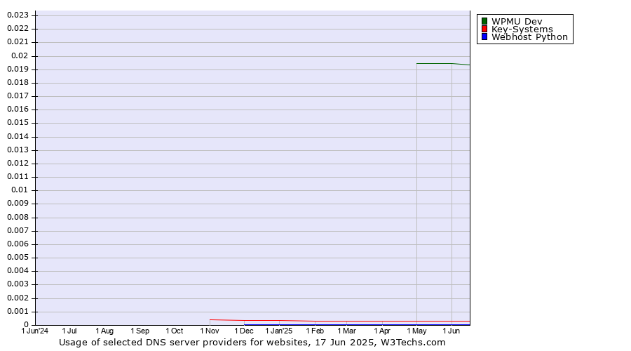 Historical trends in the usage of WPMU Dev vs. Key-Systems vs. Webhost Python