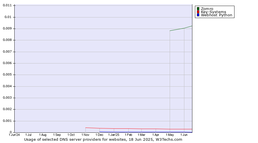 Historical trends in the usage of Zomro vs. Key-Systems vs. Webhost Python