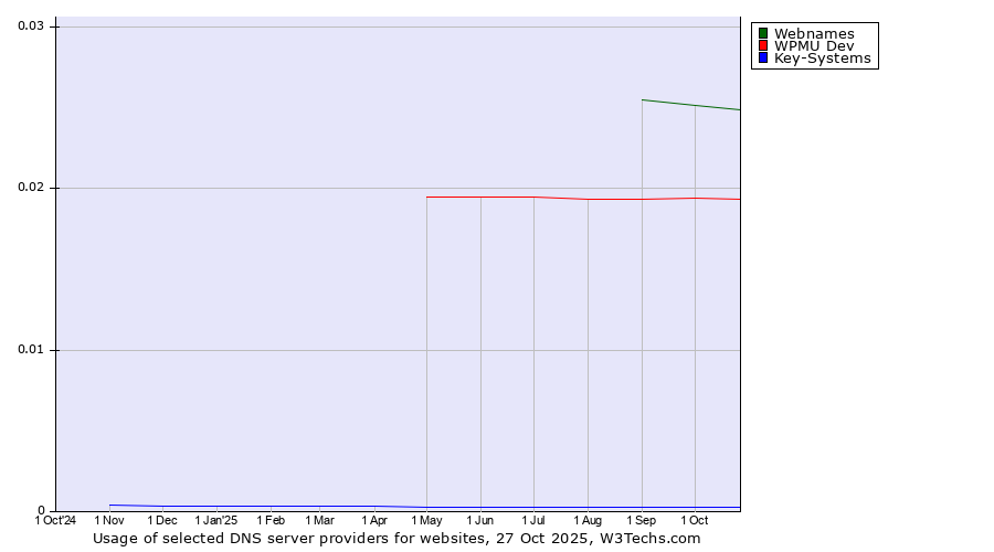 Historical trends in the usage of Webnames vs. WPMU Dev vs. Key-Systems