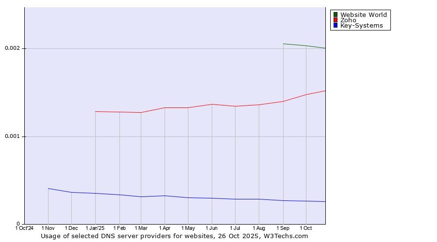 Historical trends in the usage of Website World vs. Zoho vs. Key-Systems