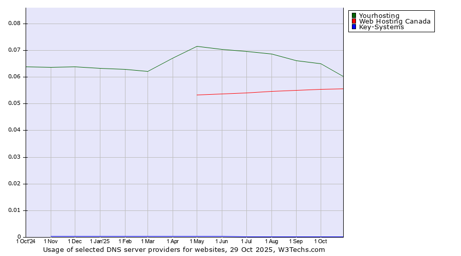 Historical trends in the usage of Yourhosting vs. Web Hosting Canada vs. Key-Systems