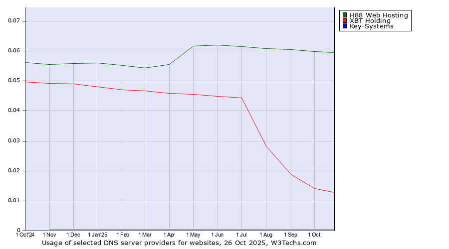 Historical trends in the usage of H88 Web Hosting vs. XBT Holding vs. Key-Systems