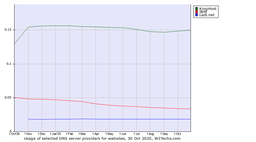Historical trends in the usage of KingHost vs. IBM vs. Ledl.net