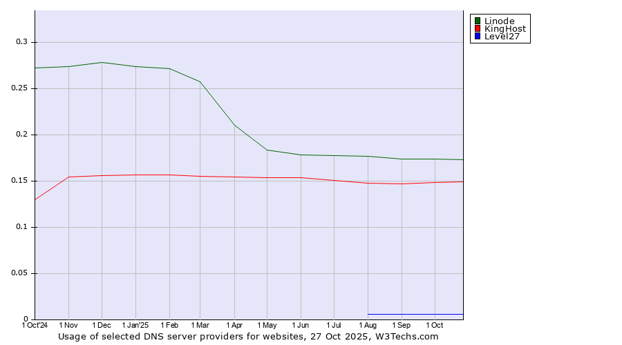 Historical trends in the usage of Linode vs. KingHost vs. Level27