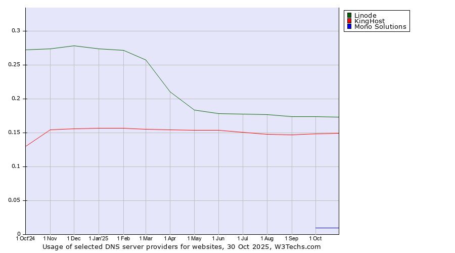 Historical trends in the usage of Linode vs. KingHost vs. Mono Solutions