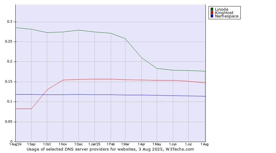 Historical trends in the usage of Linode vs. KingHost vs. Namespace