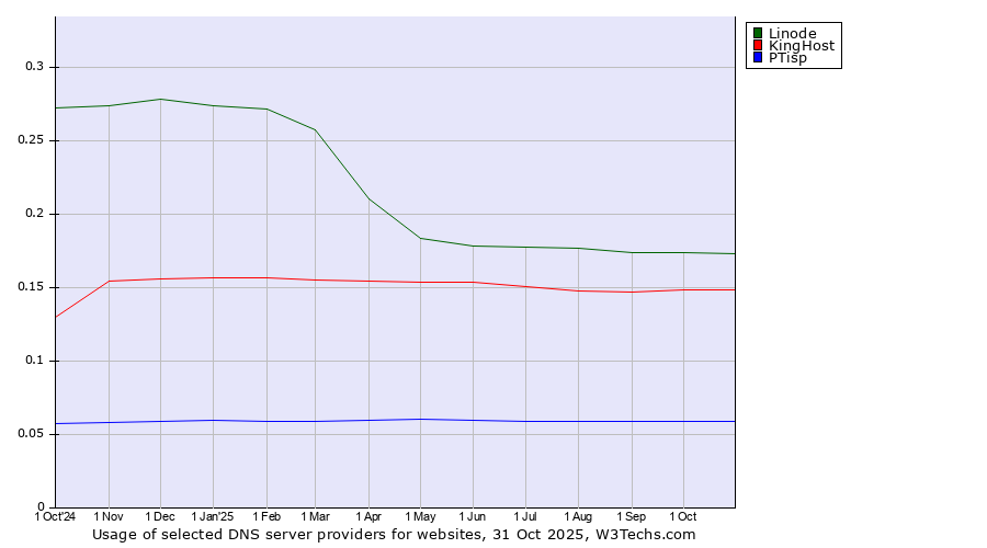 Historical trends in the usage of Linode vs. KingHost vs. PTisp