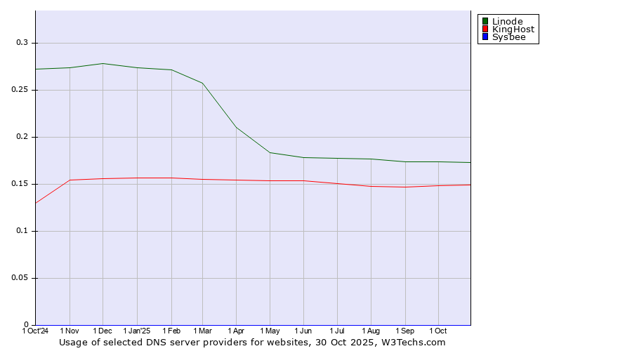 Historical trends in the usage of Linode vs. KingHost vs. Sysbee