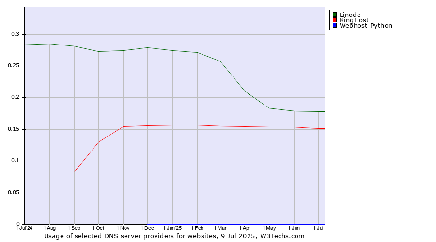 Historical trends in the usage of Linode vs. KingHost vs. Webhost Python