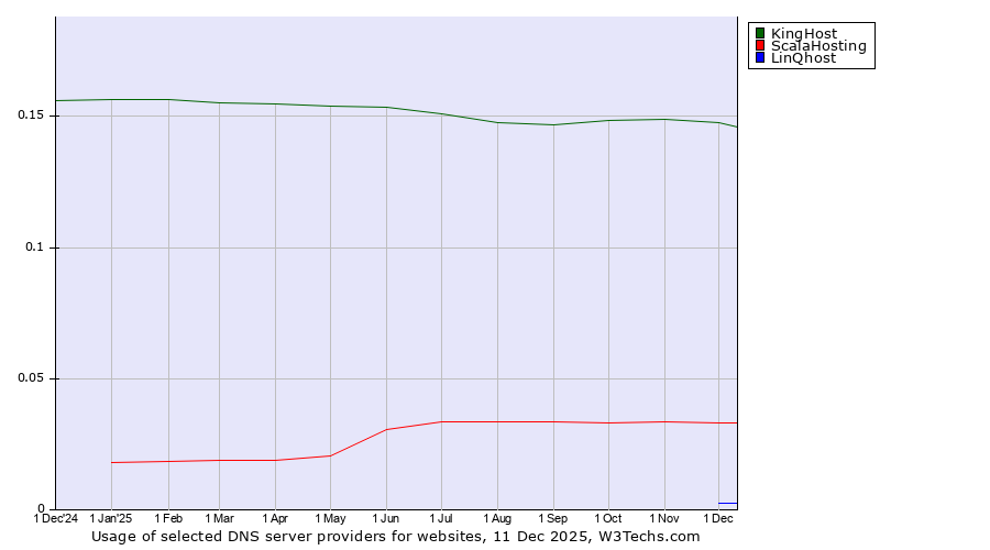 Historical trends in the usage of KingHost vs. ScalaHosting vs. LinQhost