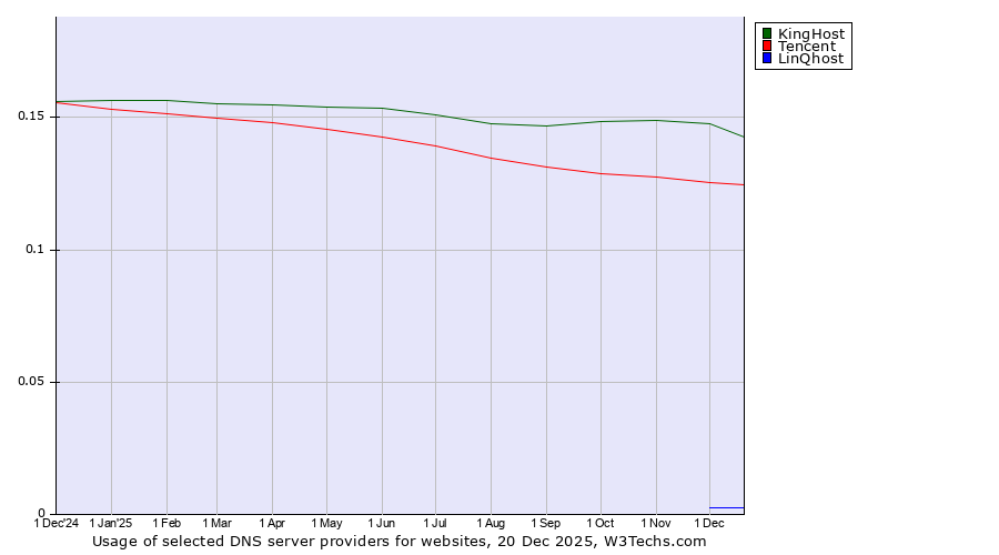 Historical trends in the usage of KingHost vs. Tencent vs. LinQhost