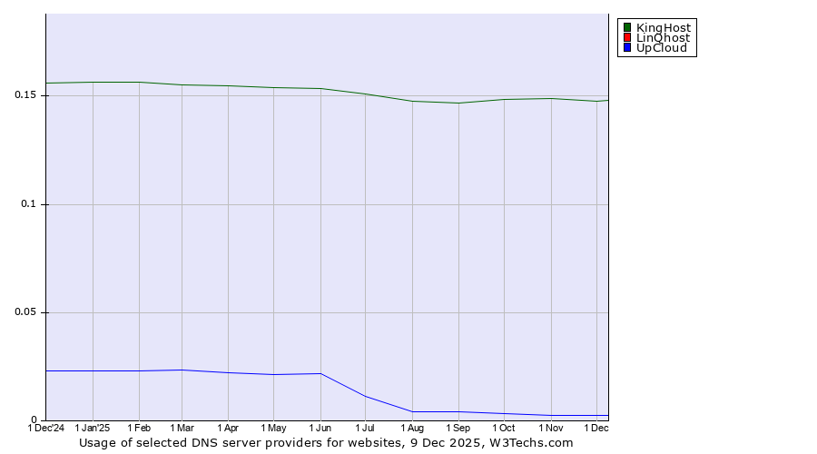 Historical trends in the usage of KingHost vs. LinQhost vs. UpCloud