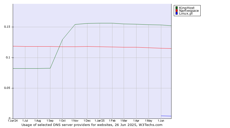 Historical trends in the usage of KingHost vs. Namespace vs. Linux.pl
