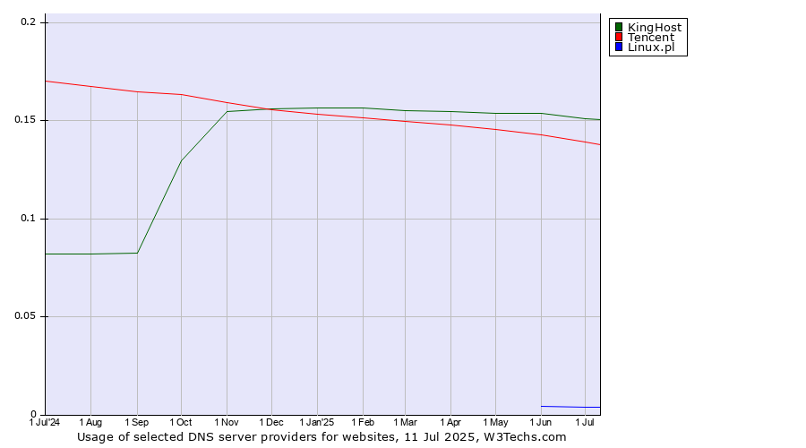 Historical trends in the usage of KingHost vs. Tencent vs. Linux.pl