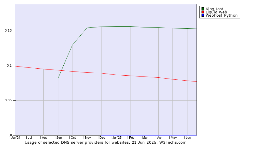 Historical trends in the usage of KingHost vs. Liquid Web vs. Webhost Python