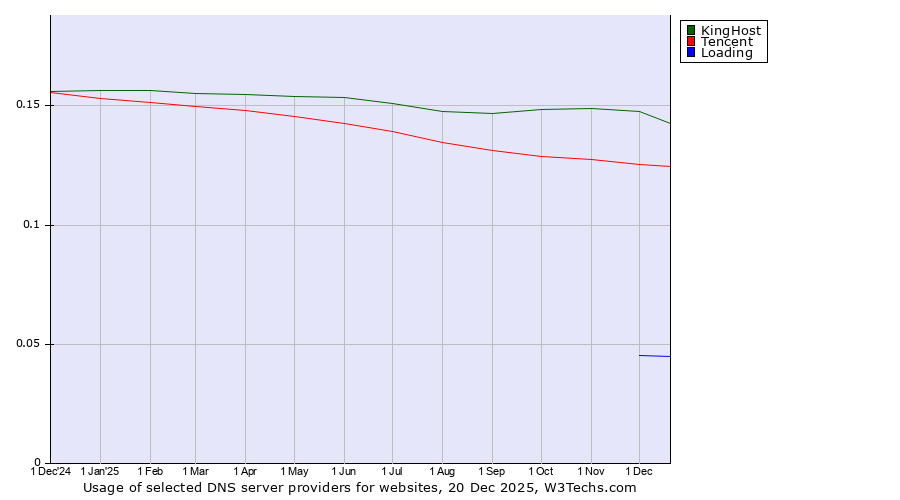 Historical trends in the usage of KingHost vs. Tencent vs. Loading