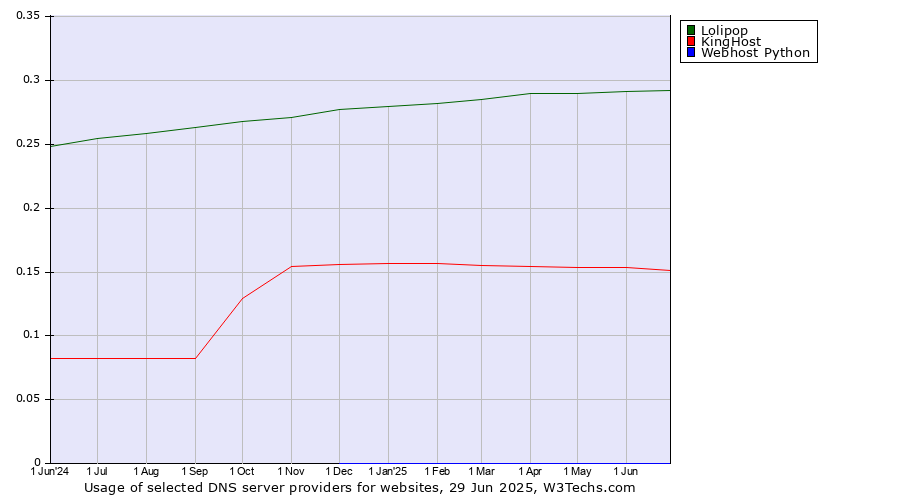 Historical trends in the usage of Lolipop vs. KingHost vs. Webhost Python