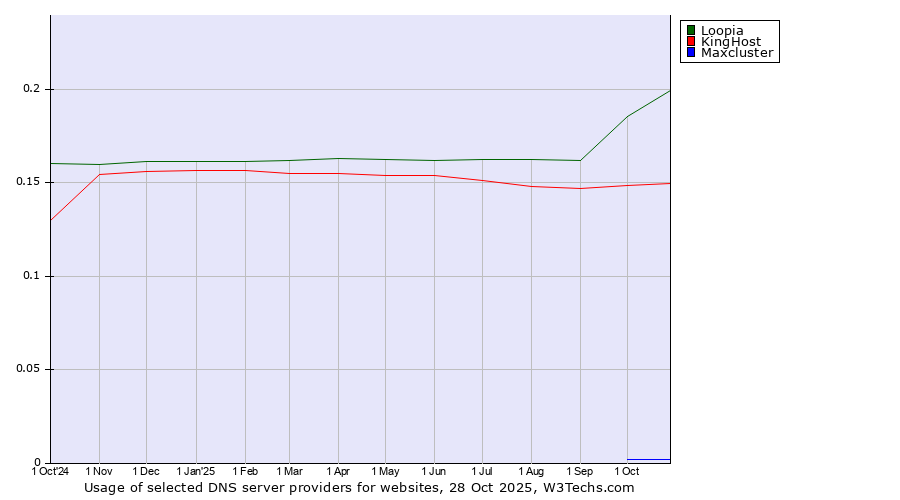 Historical trends in the usage of Loopia vs. KingHost vs. Maxcluster