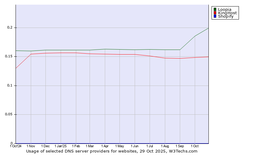 Historical trends in the usage of Loopia vs. KingHost vs. Shopify