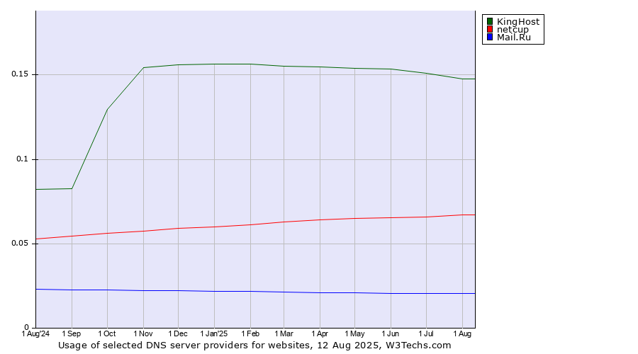 Historical trends in the usage of KingHost vs. netcup vs. Mail.Ru