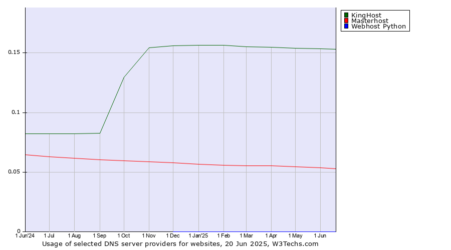 Historical trends in the usage of KingHost vs. Masterhost vs. Webhost Python