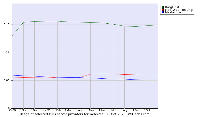 Historical trends in the usage of KingHost vs. H88 Web Hosting vs. Masterhost
