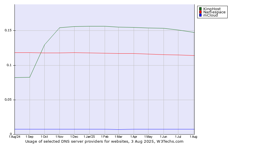 Historical trends in the usage of KingHost vs. Namespace vs. mCloud