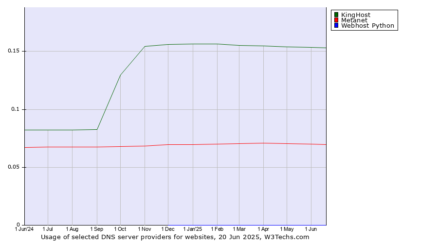 Historical trends in the usage of KingHost vs. Metanet vs. Webhost Python