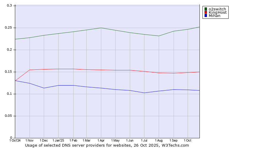 Historical trends in the usage of o2switch vs. KingHost vs. Mihan