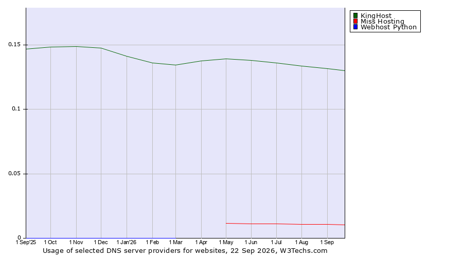 Historical trends in the usage of KingHost vs. Miss Hosting vs. Webhost Python