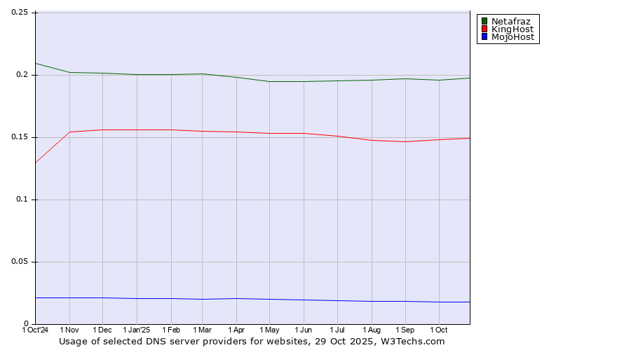 Historical trends in the usage of Netafraz vs. KingHost vs. MojoHost