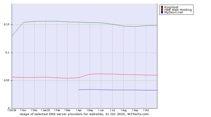 Historical trends in the usage of KingHost vs. H88 Web Hosting vs. MyDevil.net