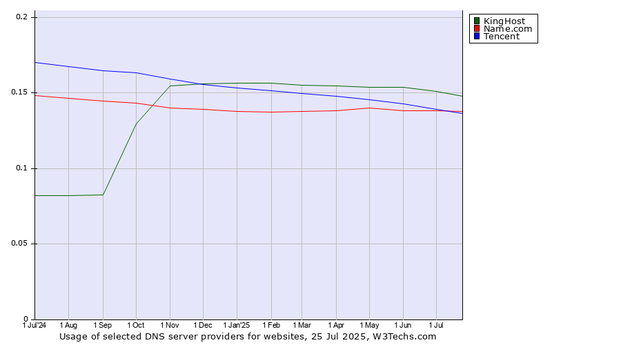 Historical trends in the usage of KingHost vs. Tencent vs. Name.com