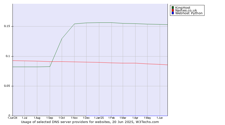 Historical trends in the usage of KingHost vs. Names.co.uk vs. Webhost Python