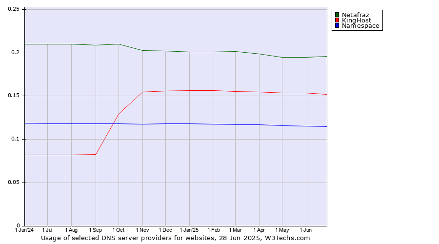 Historical trends in the usage of Netafraz vs. KingHost vs. Namespace