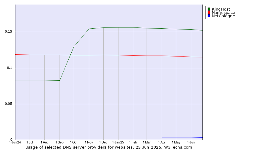 Historical trends in the usage of KingHost vs. Namespace vs. NetCologne