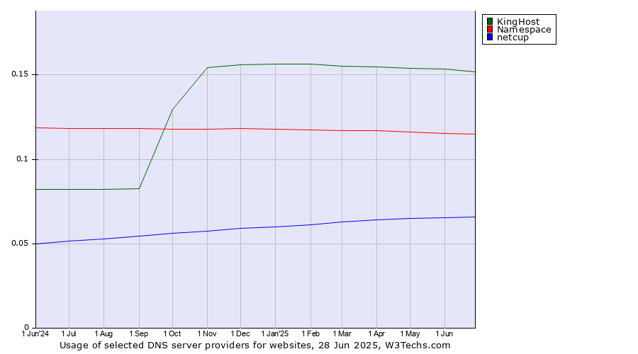 Historical trends in the usage of KingHost vs. Namespace vs. netcup
