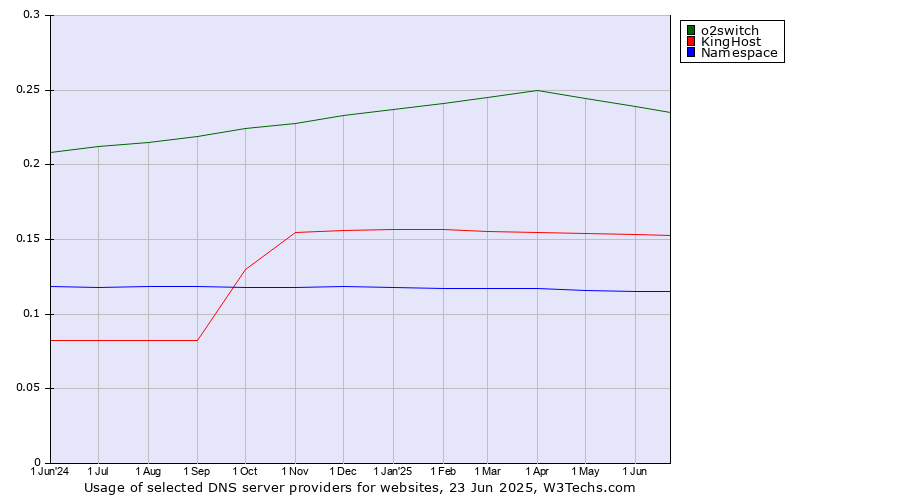Historical trends in the usage of o2switch vs. KingHost vs. Namespace
