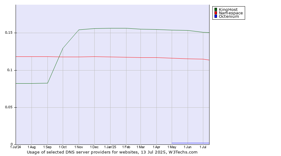 Historical trends in the usage of KingHost vs. Namespace vs. Octenium
