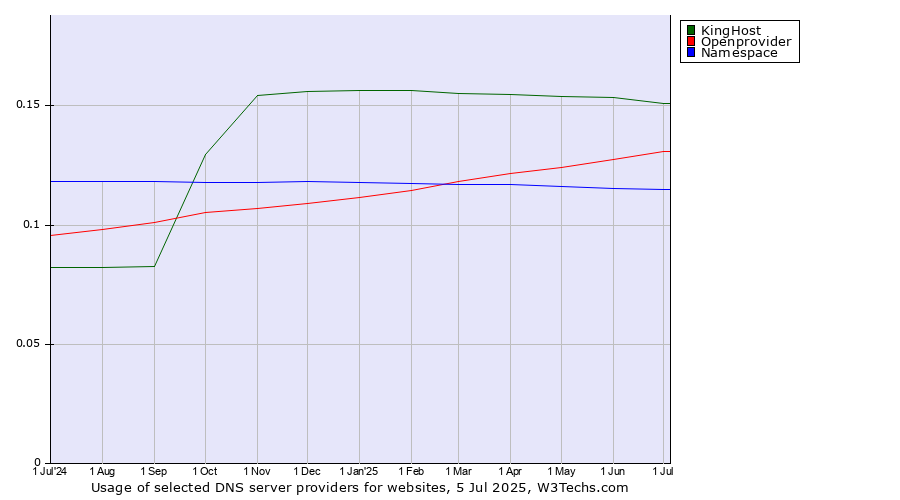 Historical trends in the usage of KingHost vs. Openprovider vs. Namespace
