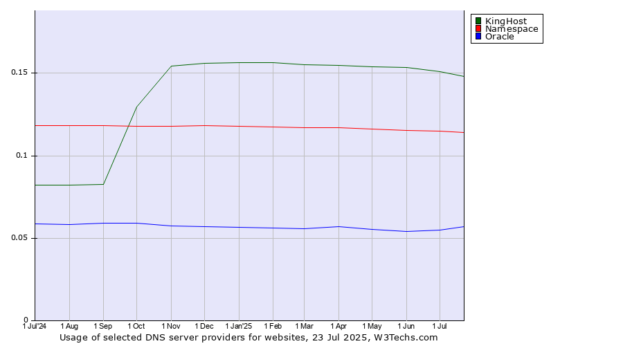 Historical trends in the usage of KingHost vs. Namespace vs. Oracle