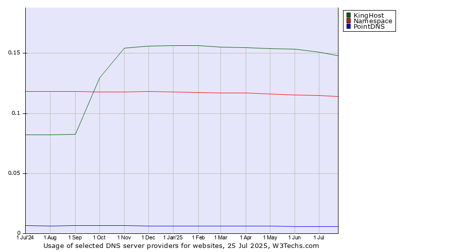 Historical trends in the usage of KingHost vs. Namespace vs. PointDNS