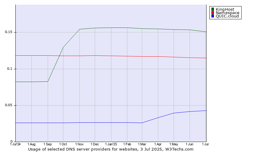 Historical trends in the usage of KingHost vs. Namespace vs. QUIC.cloud