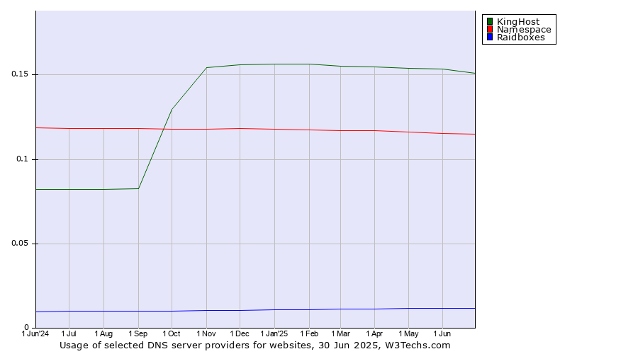Historical trends in the usage of KingHost vs. Namespace vs. Raidboxes