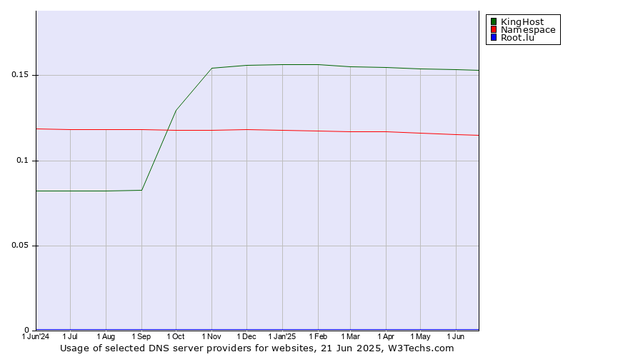 Historical trends in the usage of KingHost vs. Namespace vs. Root.lu