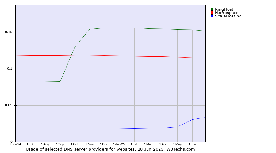 Historical trends in the usage of KingHost vs. Namespace vs. ScalaHosting